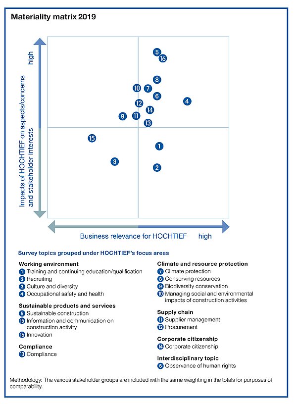 Materiality - HOCHTIEF