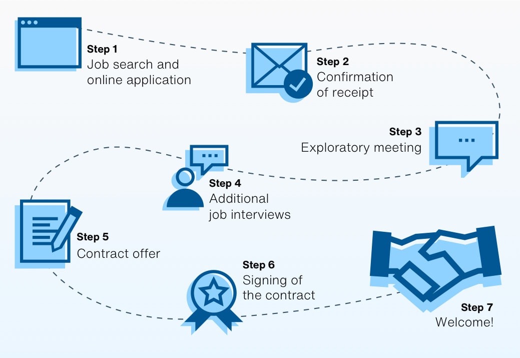 Application Process HOCHTIEF